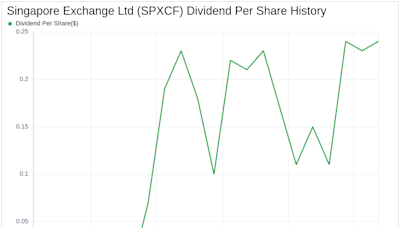 Singapore Exchange Ltd's Dividend Analysis