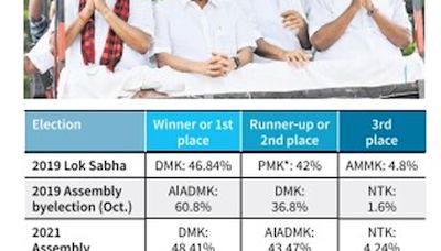 AIADMK’s boycott largely benefits the DMK