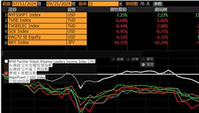 美東港口罷工在即！航運運價有撐可期 定期定額續航力道足 - 熱門新訊 - 自由電子報