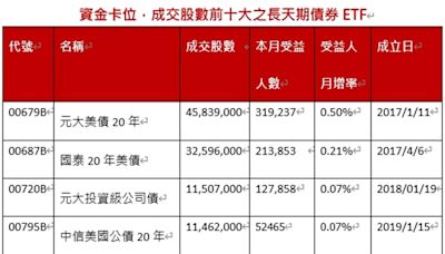 00942B成交股數高居前五大 資金卡位長天期美債ETF迎長多