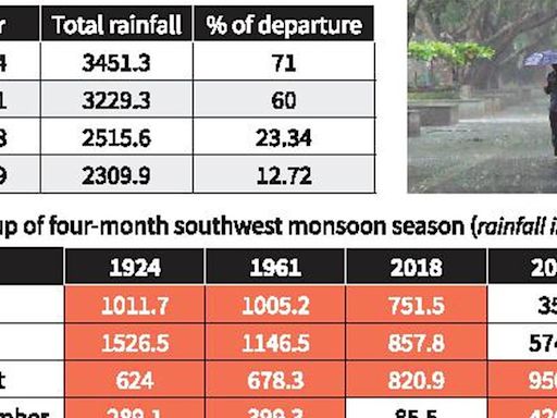 Centennial anniversary of 1924 flood throws light on changing climatic pattern of Kerala