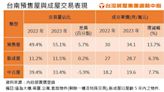 台南預售屋交易強強滾 價漲量也衝至占比55％