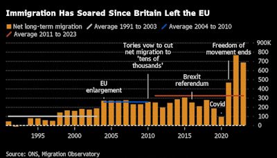 UK Migration Curbs Pose Threat to Brighter Outlook, CBI Warns