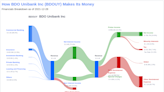 BDO Unibank Inc's Dividend Analysis