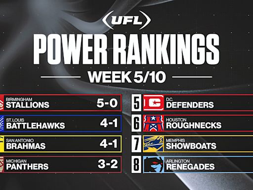 UFL Week 5 power rankings: Stallions stay No. 1; Defenders, Showboats slide