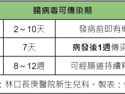 腸病毒疫情創新高》6月恐達高峰！兒科醫警告「這1型」最易引發重症