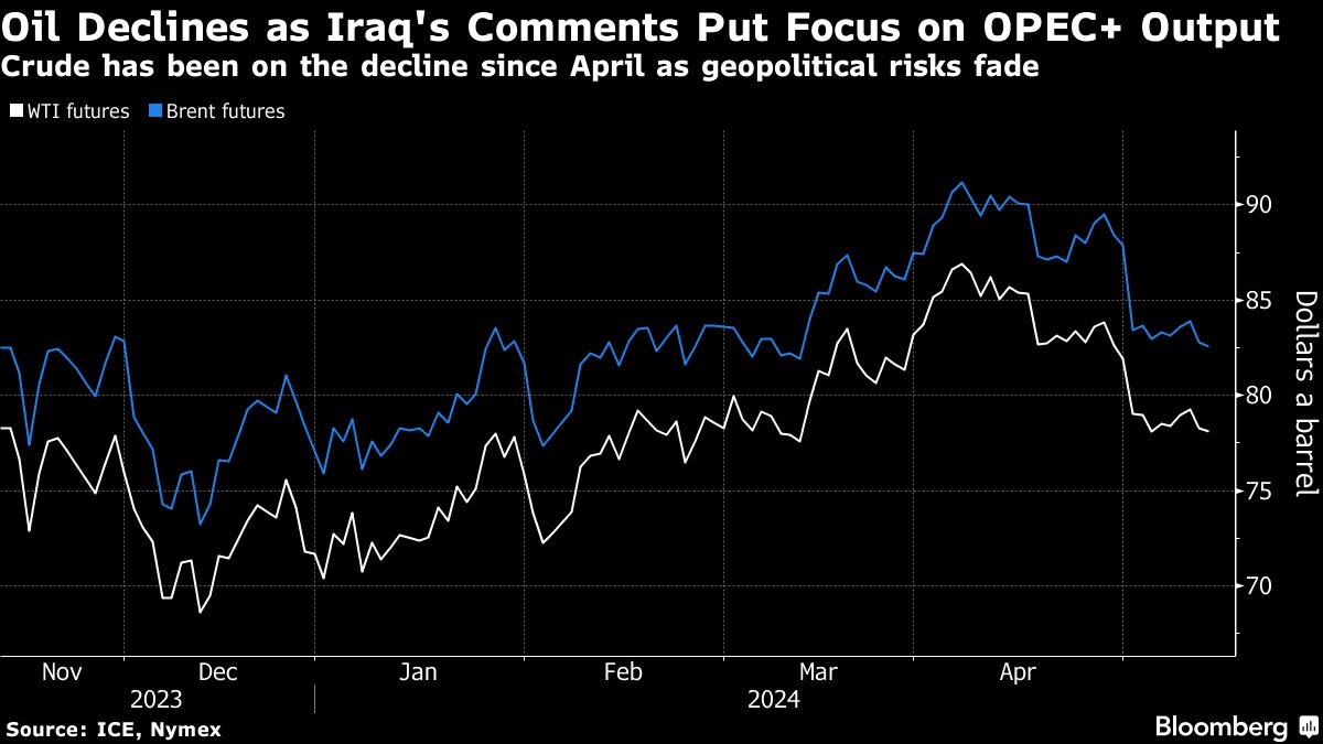 Oil Drops as Traders Assess Weak Chinese Data and OPEC+ Policy