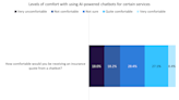 Consumer confidence poses a hurdle for the integration of AI in underwriting