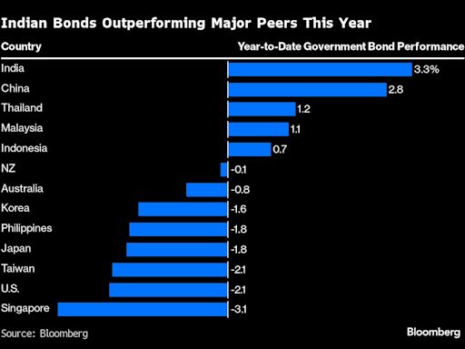 JPMorgan Says India Index Inclusion on Track, Most Clients Ready