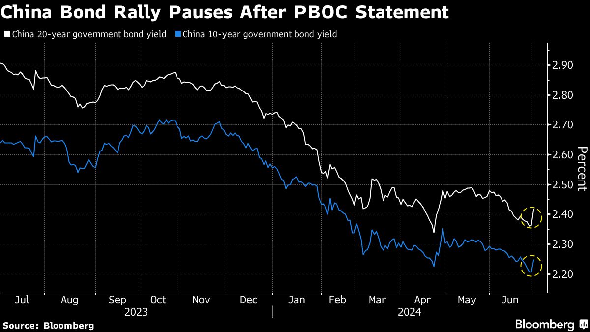 PBOC Bond Trading Sets Floor, But Not Cease Market Chase, Analysts Say