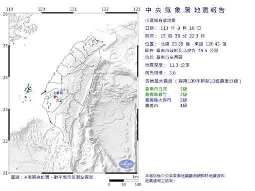 快訊/台南白河15:38發生規模3.6「極淺層地震」 3縣市有感