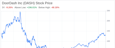 Decoding DoorDash Inc (DASH): A Strategic SWOT Insight