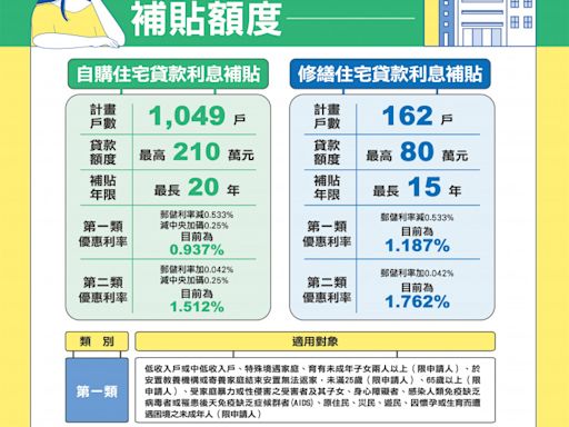 8月住宅貸款利息補貼申請開辦 臺南購屋族群勿錯過 | 蕃新聞