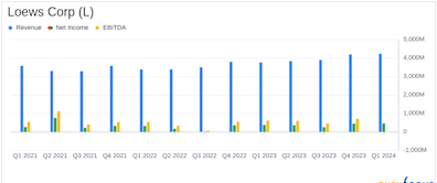 Loews Corp (L) Reports Strong First Quarter 2024 Earnings, Net Income Rises 22%