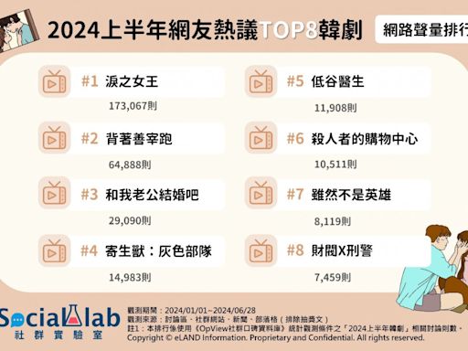 2024上半年網友熱議韓劇TOP8公開！ 「這部」口碑爆表被封黑馬神劇？