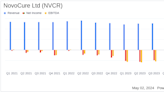 NovoCure Ltd (NVCR) Q1 2024 Earnings: Revenue Surpasses Estimates, Narrower Net Loss Reported