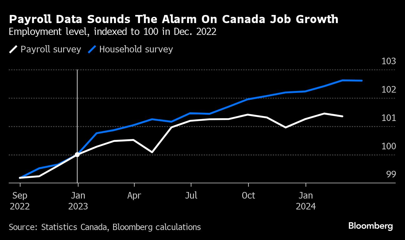 An Often Overlooked Jobs Indicator Points to Deep Cracks in Canada’s Labor Market
