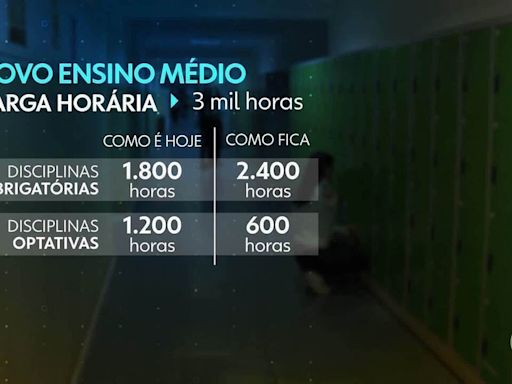 Alunos do ensino médio terão novas disciplinas e mais horas de ensino obrigatório em 2025