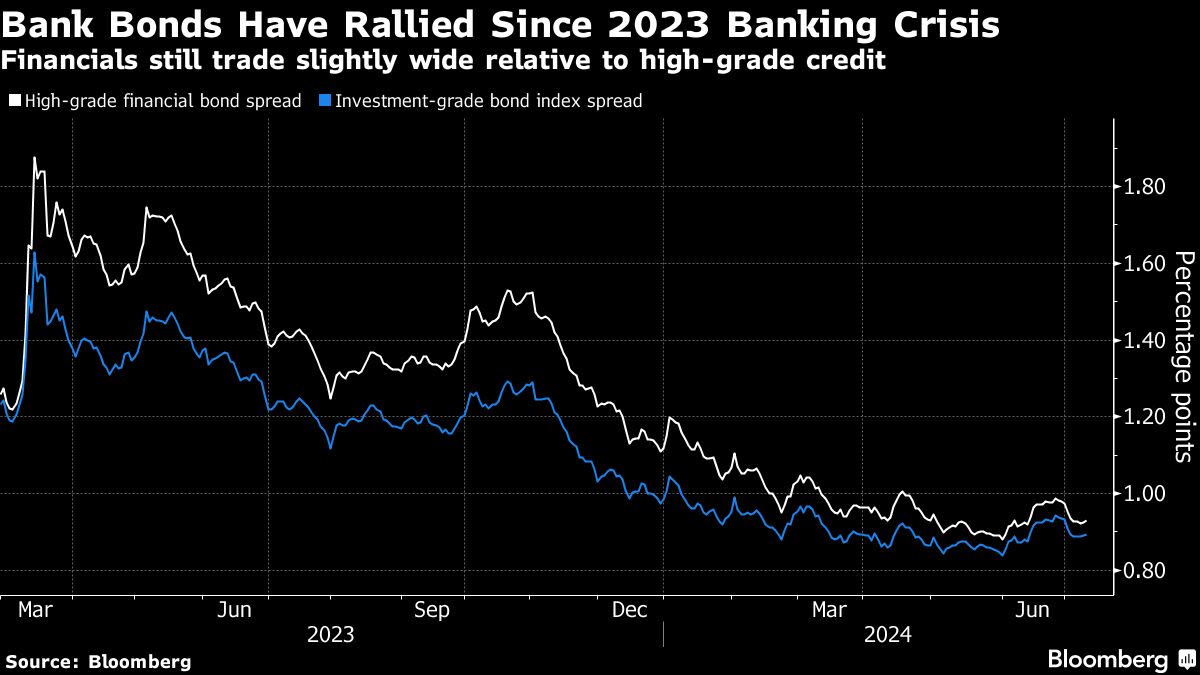 Wall Street Banks Set For Bond Sales Spree After Earnings