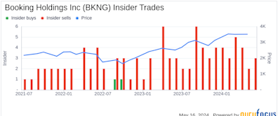 Insider Sale: CEO and President Glenn Fogel Sells 750 Shares of Booking Holdings Inc (BKNG)