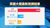 民調：工黨預料將重新執政 保守黨臨200年最大慘敗