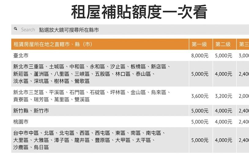 租金補貼最高8千，內政部加碼「不只50萬戶可領」！申請資格、補助額度、發放方式懶人包