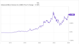 If You Invested $10,000 in AMD When Lisa Su Became CEO, This Is How Much You Would Have Today