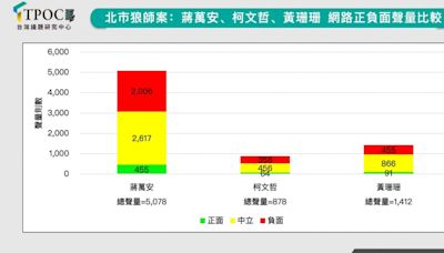 「幼兒園狼師案」遭炎上 蔣萬安好感度跌谷底、負聲量爆棚