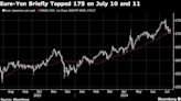 Citi Warns of Euro-Yen Intervention Risk If Pair ‘Threatens’ 180