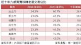 房價高、新房小 這都6成民眾都買「熟齡屋」