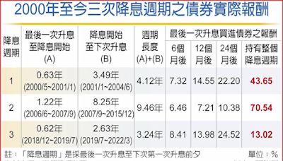 高利環境下 趁機布局投等債