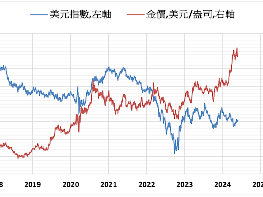 《貴金屬》美元指數下跌 COMEX黃金上漲0.9%