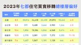 買房居「高」思危！七都最愛買高樓建築是「這縣市」