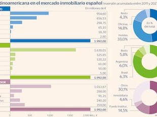 ¿Quiénes son los ricos latinoamericanos que apuestan por el inmobiliario en España?