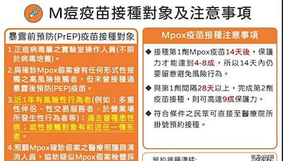 疾管署公布上周新增5例M痘病例 疫苗接種1,496人創今年新高