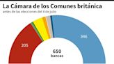 Elección y funcionamiento de la Cámara de los Comunes del Reino Unido