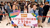 NOVO LAND 16個月累沽逾2720伙