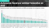 Tlaxcala, entre los 4 estados cuya recaudación propia fue menor al 7% del gasto total en 2023: IMCO - Tlaxcala