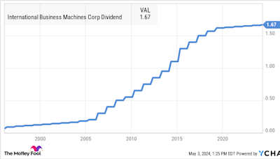 How Much Will IBM Pay Out in Dividends Over the Next Year?