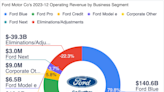 Ford: Navigating Challenges in a Shifting Automotive Landscape