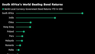 South Africa’s Bonds Sizzle in Lackluster Market for EM Debt