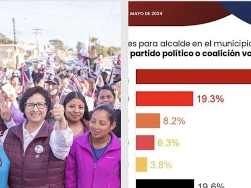 El 42.8% votaría por Rocío Adame Múñoz por la alcaldía de Rosarito: encuesta Massive Caller