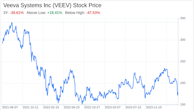 Decoding Veeva Systems Inc (VEEV): A Strategic SWOT Insight