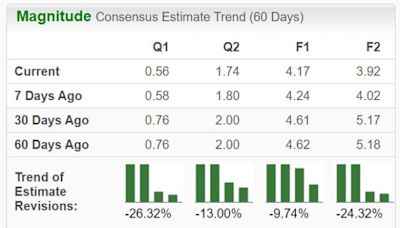 Bear of the Day: Cracker Barrel Old Country Store (CBRL)