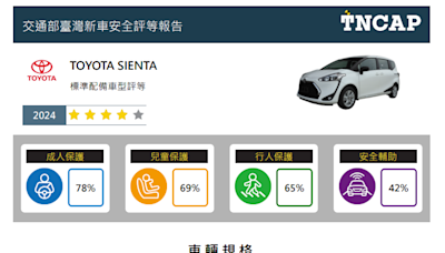 交部發布TNCAP第三季評等結果 TOYOTA SIENTA獲4顆星