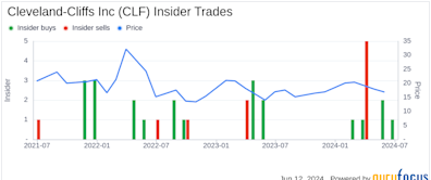 Insider Buying: EVP, CFO Goncalves Celso L Jr Acquires Shares of Cleveland-Cliffs Inc (CLF)