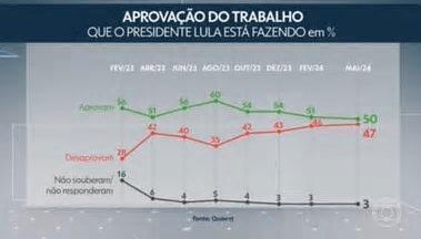 Jornal Nacional. Quaest: 50% aprovam o trabalho de Lula e 47% desaprovam