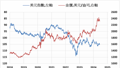 預期美元將會遭遇壓力 下半年金價仍具上漲空間