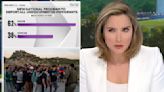 CBS’ Margaret Brennan shocked that most Americans back deporting illegal immigrants