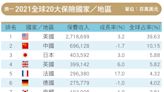 全球保費成長三．四％ 台灣壽險位居第十強